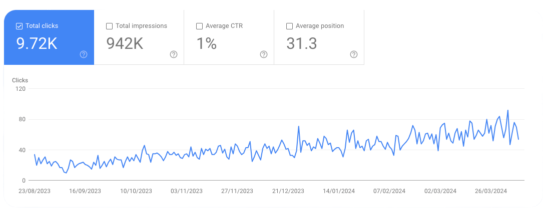 Get it Vegan SEO results