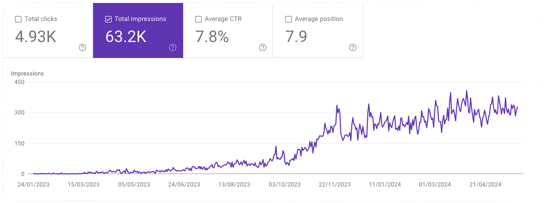 Get it Vegan Search Impressions